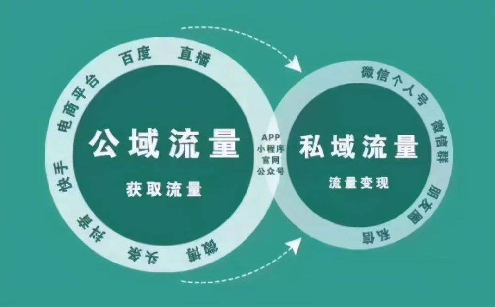 私域流量應(yīng)該如何運(yùn)用？